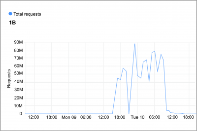 CloudFlare’s Web Application Firewall