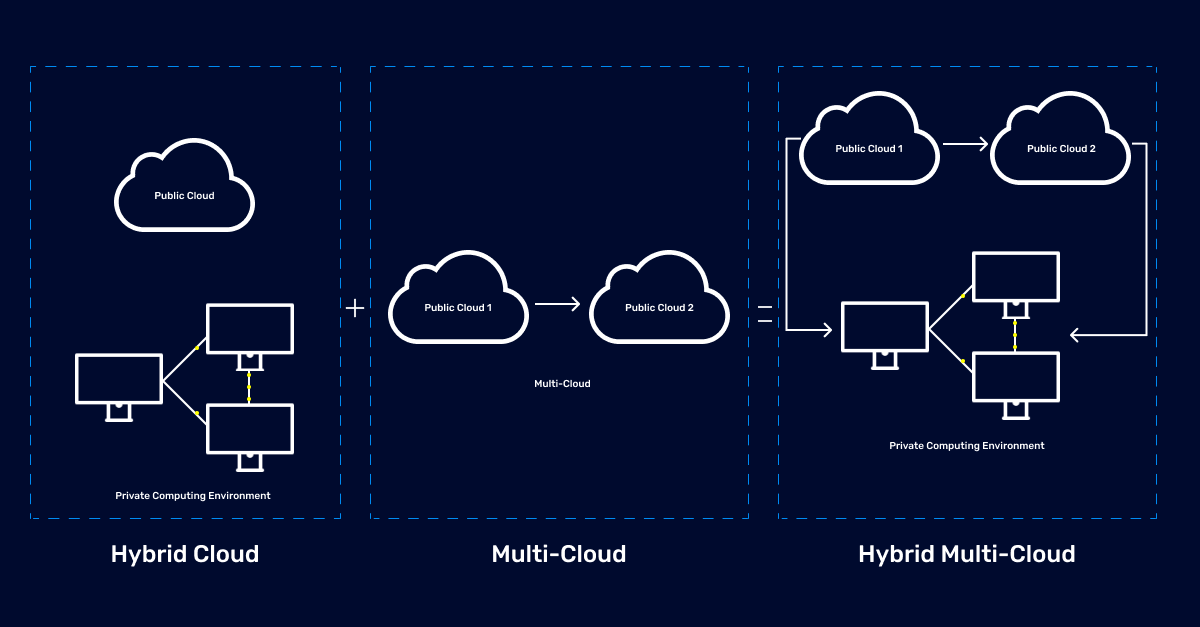 Hybrid vs Multi-Cloud: Everything You Need to Know